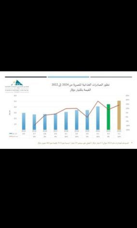 الأعلي-في-تاريخها-التصديري-للصناعات-الغذائية:-3.9مليار-دولار-صادرات-قطاع-الصناعات-الغذائية-خلال-الأشهر-التسع-الأولى-من-2023-بنسبة-نمو-١4%