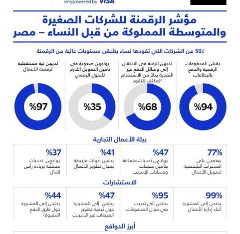 فيزا-والبنك-التجاري-الدولي-يطلقان-مسابقة-“she’s-next”-العالمية-للمنح-في-مصر-لتمكين-رائدات-الأعمال-في-مصر