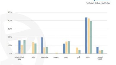 70%-من-عملاء-عقارماب-يفضلون-شراء-وحدات-عقارية-كاملة-التشطيب