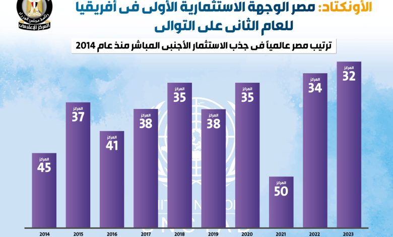 بالإنفوجراف…-الأونكتاد:-مصر-الوجهة-الاستثمارية-الأولى-فى-أفريقيا-للعام-الثاني-على-التوالي