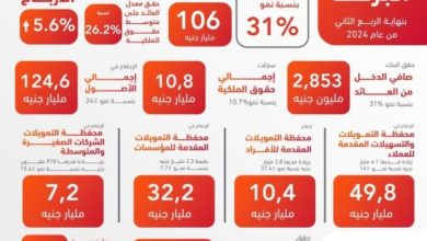 بنك-البركة-يسجل-صافي-أرباح-بعد-الضريبة-بقيمة-1,336-مليون-جنيه-خلال-الفترة-المالية-المنتهية-في-30-يونيو-2024