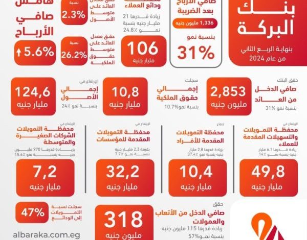 بنك-البركة-يسجل-صافي-أرباح-بعد-الضريبة-بقيمة-1,336-مليون-جنيه-خلال-الفترة-المالية-المنتهية-في-30-يونيو-2024