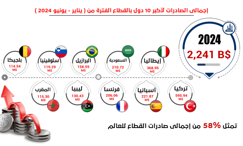 بقيمة-4-مليار-دولار-صادرات-الكيماويات-تحتل-المرتبة-الثانية-من-إجمالي-الصادرات-المصرية-غير-البترولية