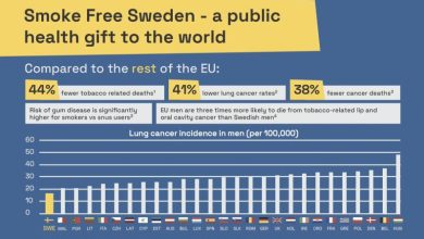 تفاصيل-استراتيجية-“السويد”-في-مواجهة-التدخين.-ومطالب-بتكرارها-في-دول-العالم