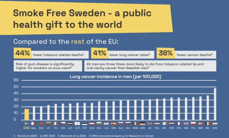 تفاصيل-استراتيجية-“السويد”-في-مواجهة-التدخين.-ومطالب-بتكرارها-في-دول-العالم