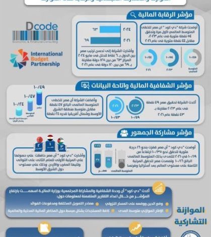 مؤسسة-«دي.-كود-للاستشارات-الاقتصادية-والمالية»-تسلط-الضوء-على-التطور-الإيجابي-لمصر-فى-المؤشرات-الدولية-ان-للشفافية-والرقابة-على-الموازنة-ومشاركة-الجمهور-خلال-العامين-الماضيين