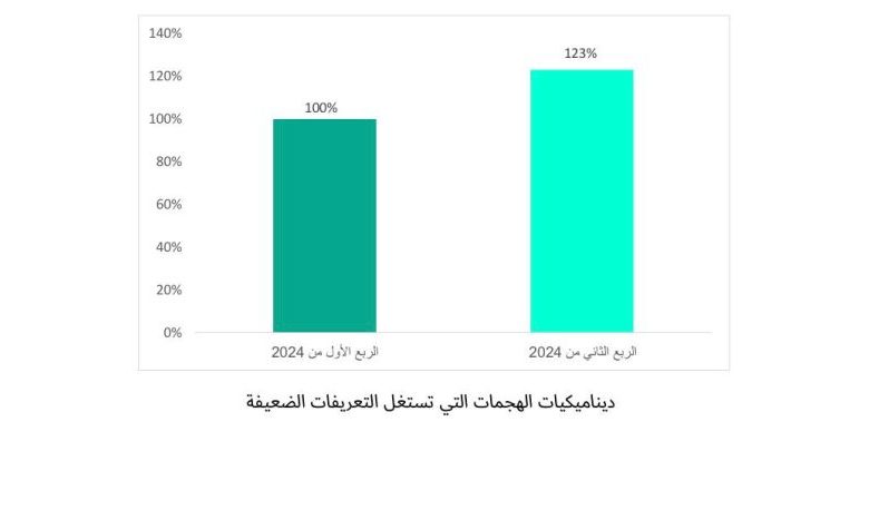 كاسبرسكي-تكشف-عن-زيادة-بنسبة-23%-في-الهجمات-التي-تستهدف-تعريفات-نظام-windows