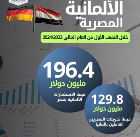 الإحصاء-:-11%-ارتفاعاً-في-قيمة-الصادرات-المصرية-إلى-المانيا-خلال-النصف-الأول-من-2024-بقيمة-463-مليون-دولار-خلال-النصف-الأول-من-عام-2024