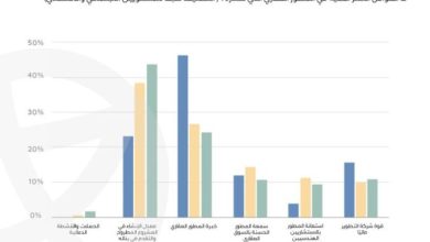 عقارماب:-الحملات-الدعائية-الجذابة-للمطورين-العقاريين-ليست-أهم-عوامل-اختيار-العملاء-لشركة-التطوير-المناسبة